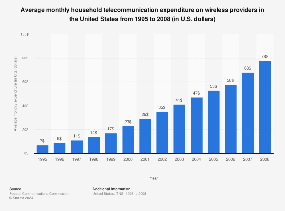 Statistic: Average monthly household telecommunication expenditure on wireless providers in the United States from 1995 to 2008 (in U.S. dollars) | Statista