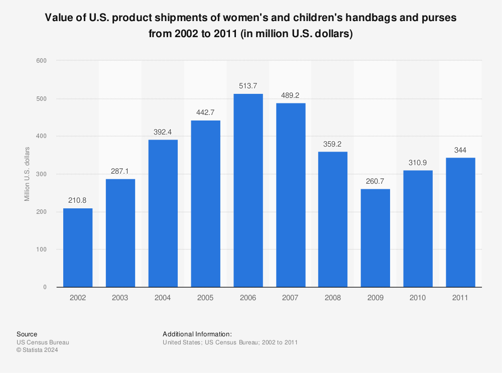 Statistic: Value of U.S. product shipments of women's and children's handbags and purses from 2002 to 2011 (in million U.S. dollars) | Statista