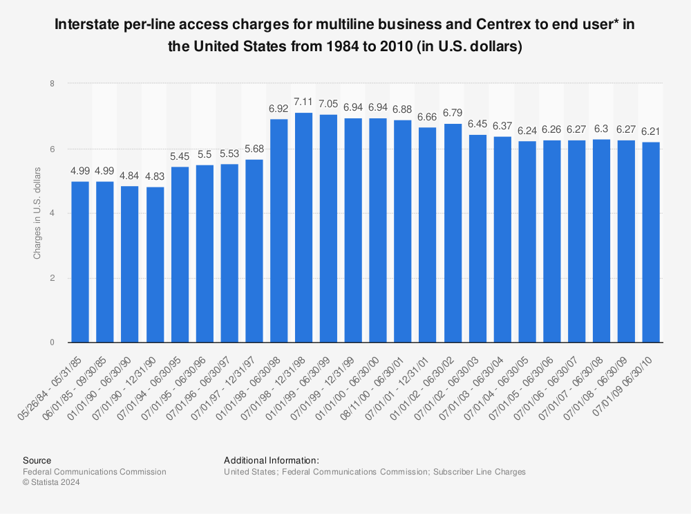 Statistic: Interstate per-line access charges for multiline business and Centrex to end user* in the United States from 1984 to 2010 (in U.S. dollars) | Statista