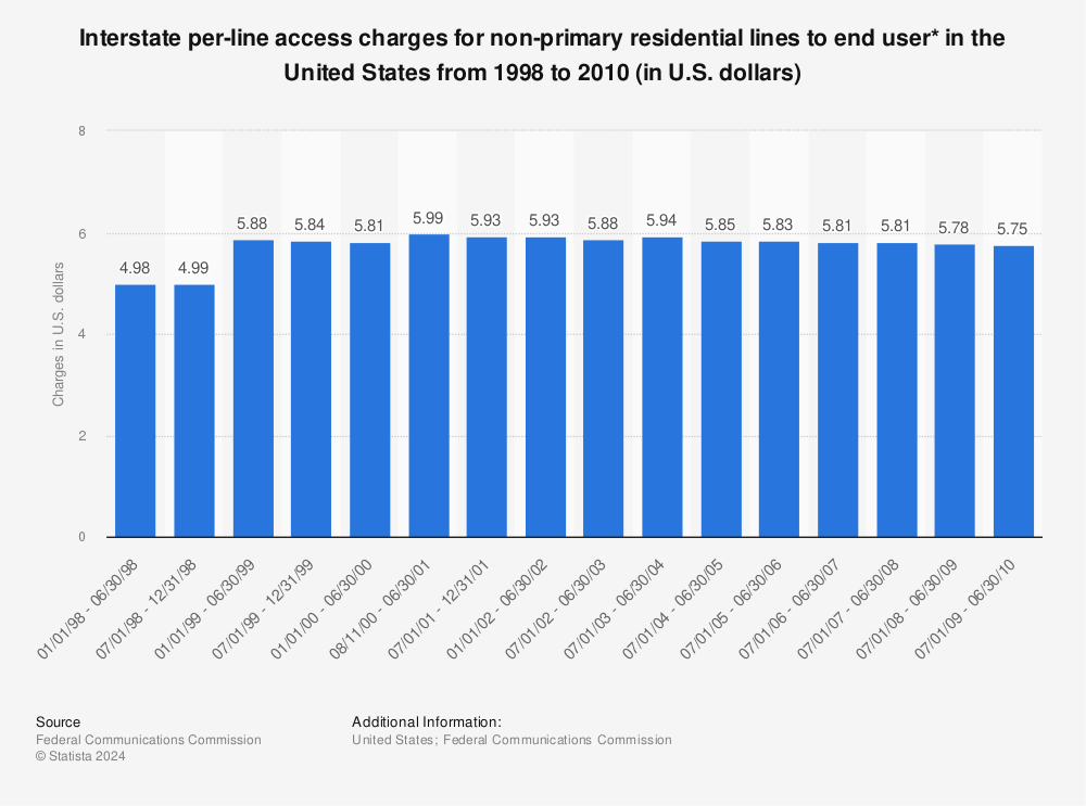Statistic: Interstate per-line access charges for non-primary residential lines to end user* in the United States from 1998 to 2010 (in U.S. dollars) | Statista