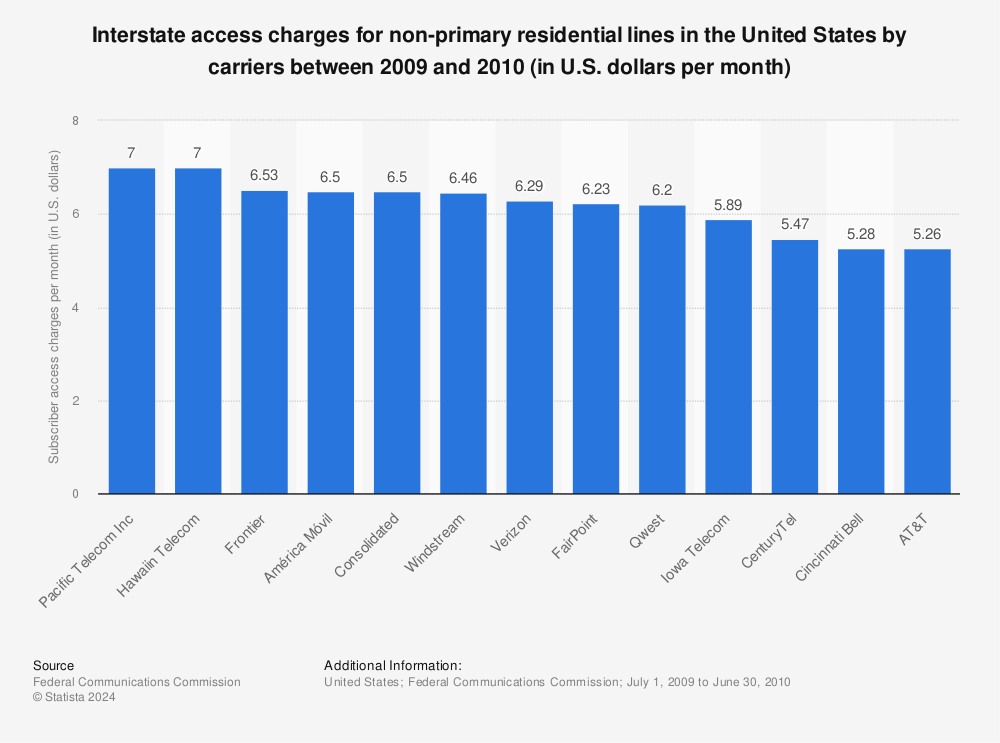 Statistic: Interstate access charges for non-primary residential lines in the United States by carriers between 2009 and 2010 (in U.S. dollars per month) | Statista