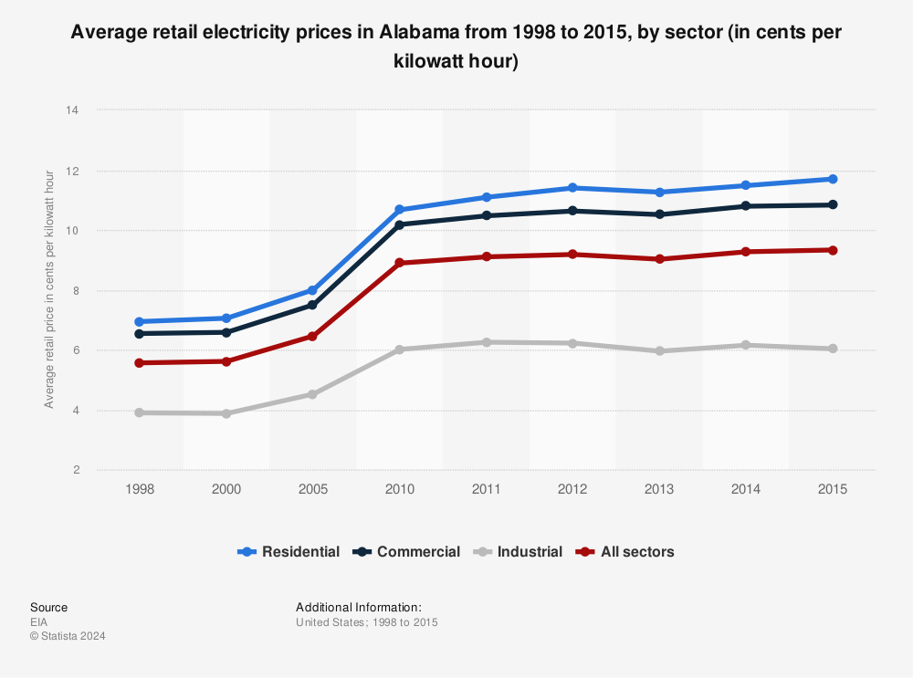 Statistic: Average retail electricity prices in Alabama from 1998 to 2015, by sector (in cents per kilowatt hour) | Statista