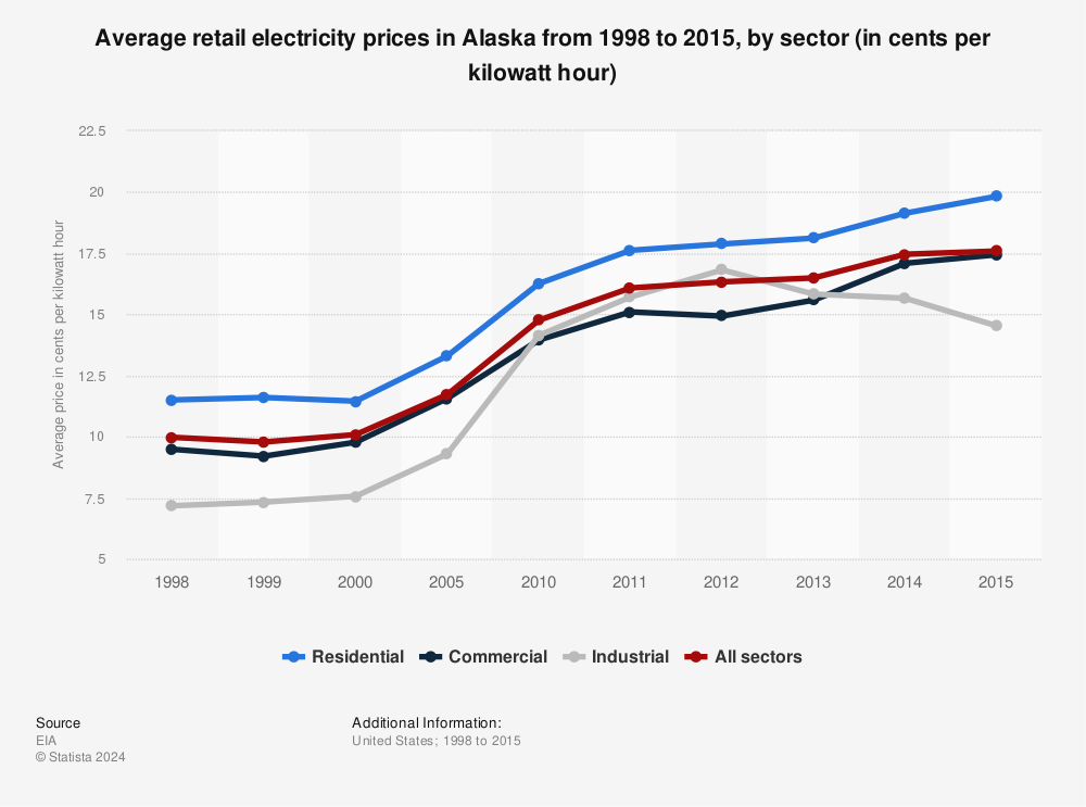 Statistic: Average retail electricity prices in Alaska from 1998 to 2015, by sector (in cents per kilowatt hour) | Statista