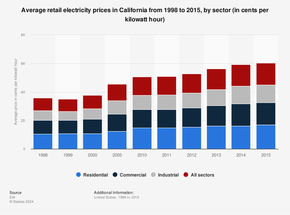 Statistic: Average retail electricity prices in California from 1998 to 2015, by sector (in cents per kilowatt hour) | Statista