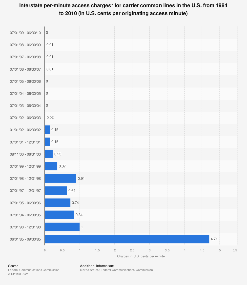 Statistic: Interstate per-minute access charges* for carrier common lines in the U.S. from 1984 to 2010 (in U.S. cents per originating access minute) | Statista