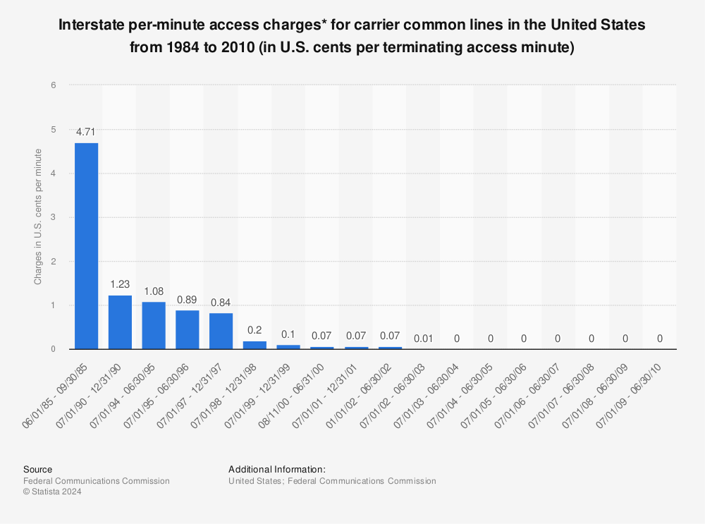 Statistic: Interstate per-minute access charges* for carrier common lines in the United States from 1984 to 2010 (in U.S. cents per terminating access minute) | Statista