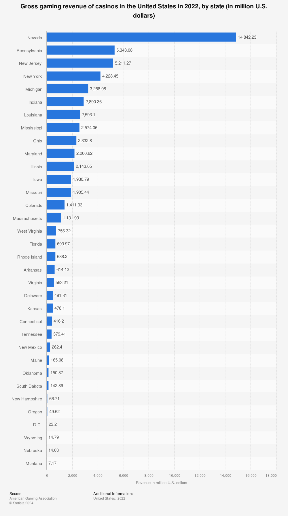 Statistic: Gross gaming revenue of casinos in the United States in 2021, by state (in million U.S. dollars) | Statista