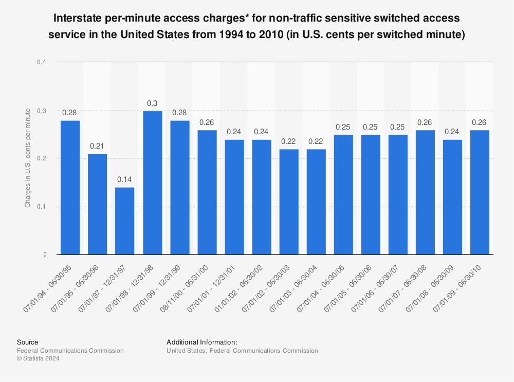 Statistic: Interstate per-minute access charges* for non-traffic sensitive switched access service in the United States from 1994 to 2010 (in U.S. cents per switched minute) | Statista