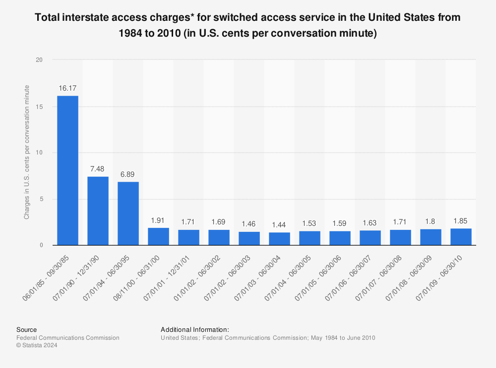 Statistic: Total interstate access charges* for switched access service in the United States from 1984 to 2010 (in U.S. cents per conversation minute) | Statista