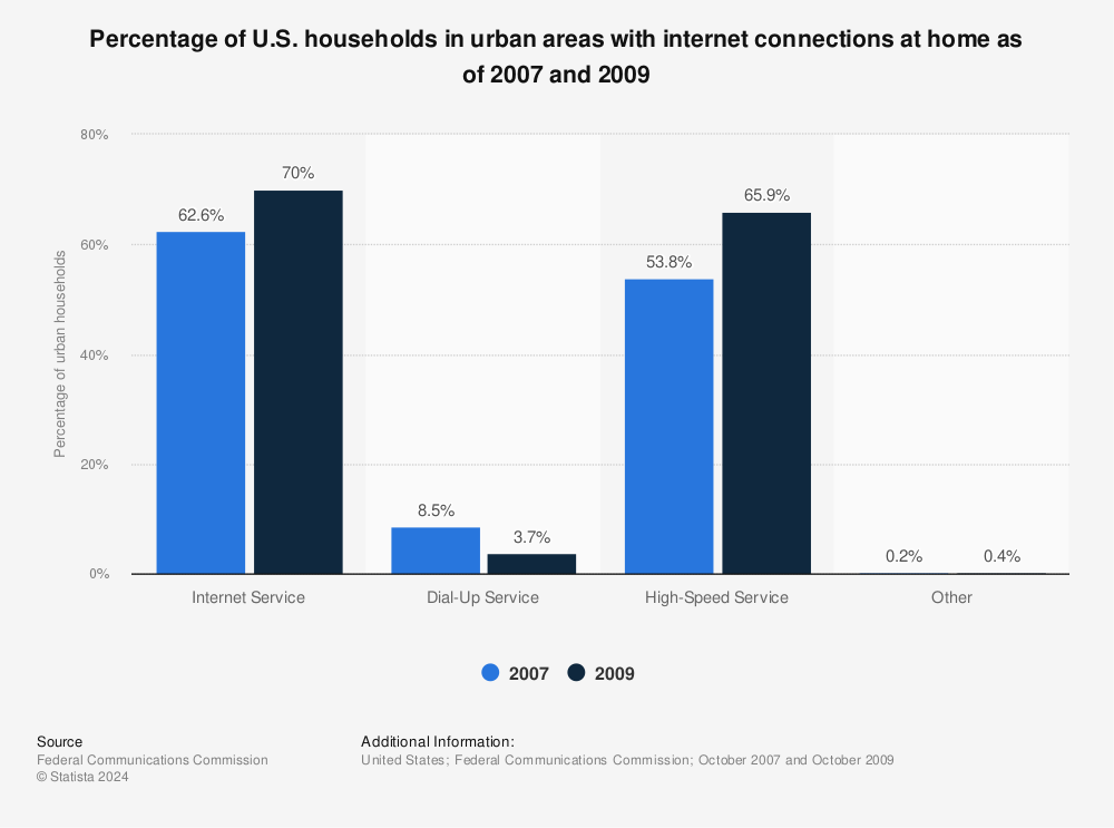Statistic: Percentage of U.S. households in urban areas with internet connections at home as of 2007 and 2009 | Statista