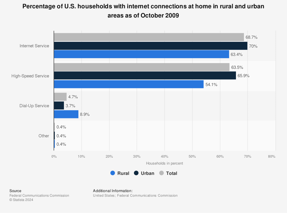 Statistic: Percentage of U.S. households with internet connections at home in rural and urban areas as of October 2009 | Statista