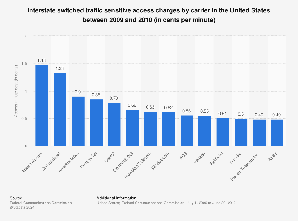 Statistic: Interstate switched traffic sensitive access charges by carrier in the United States between 2009 and 2010 (in cents per minute) | Statista