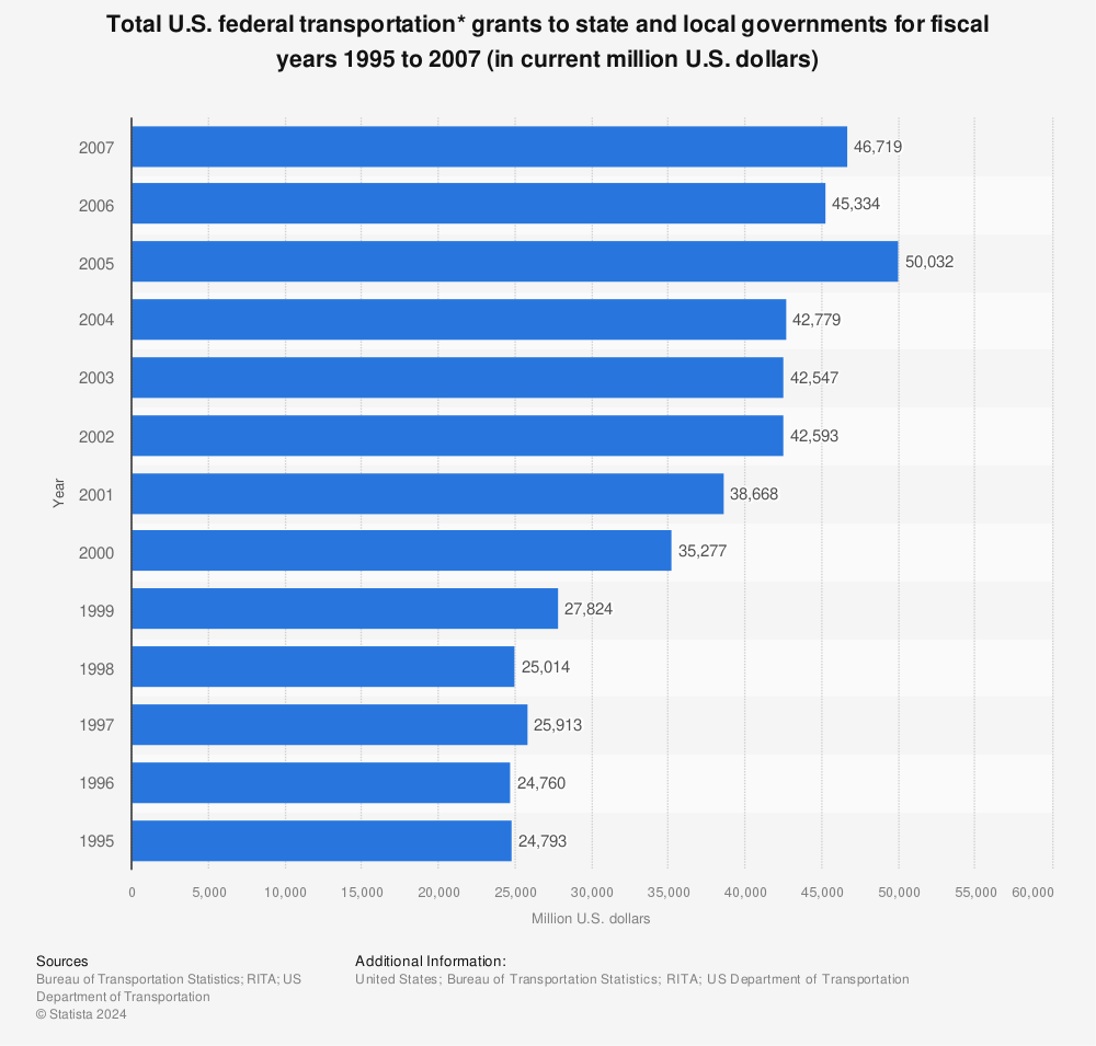 Statistic: Total U.S. federal transportation* grants to state and local governments for fiscal years 1995 to 2007 (in current million U.S. dollars) | Statista