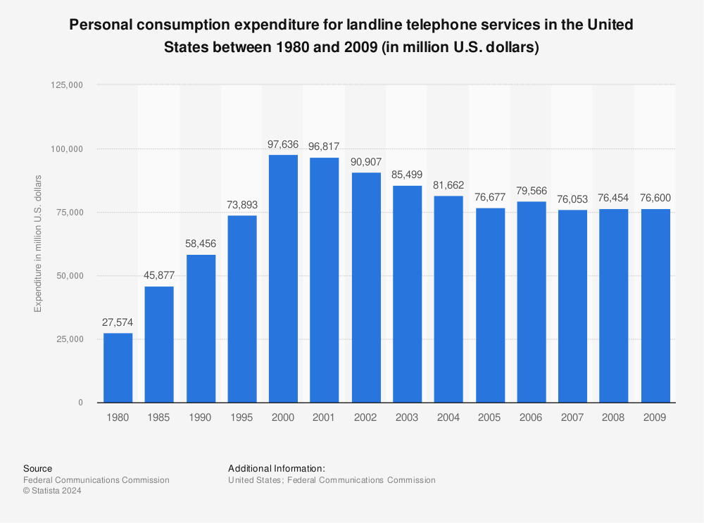 Statistic: Personal consumption expenditure for landline telephone services in the United States between 1980 and 2009 (in million U.S. dollars) | Statista