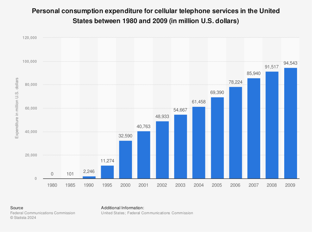Statistic: Personal consumption expenditure for cellular telephone services in the United States between 1980 and 2009 (in million U.S. dollars) | Statista