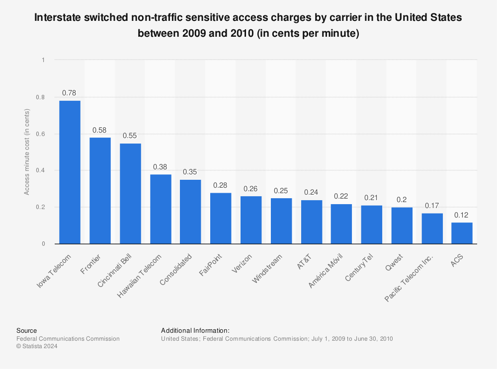 Statistic: Interstate switched non-traffic sensitive access charges by carrier in the United States between 2009 and 2010 (in cents per minute) | Statista
