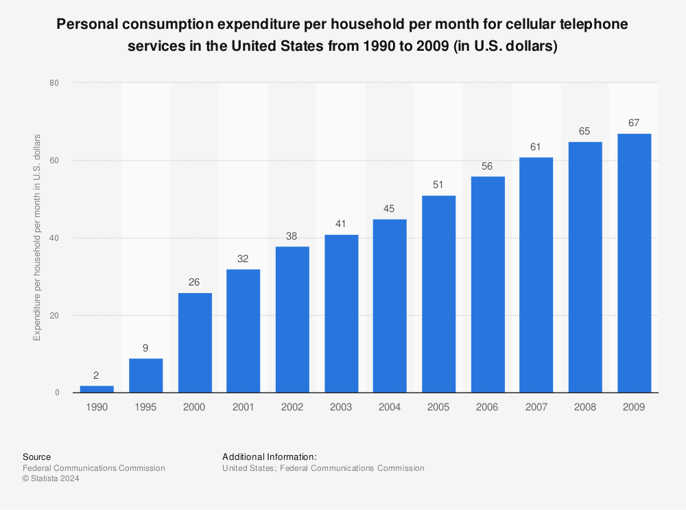 Statistic: Personal consumption expenditure per household per month for cellular telephone services in the United States from 1990 to 2009 (in U.S. dollars) | Statista