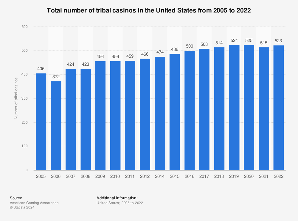 Statistic: Total number of tribal casinos in the United States from 2005 to 2021 | Statista