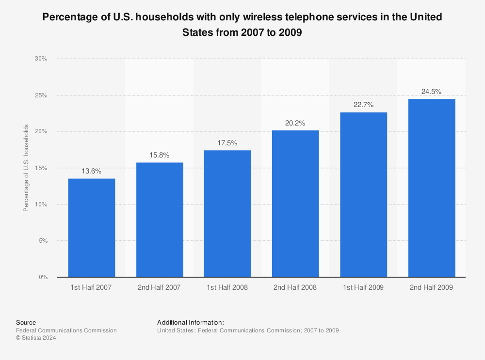Statistic: Percentage of U.S. households with only wireless telephone services in the United States from 2007 to 2009 | Statista