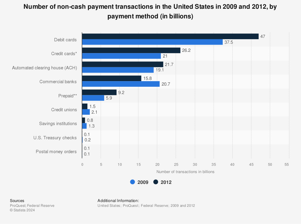 Statistic: Number of non-cash payment transactions in the United States in 2009 and 2012, by payment method (in billions) | Statista
