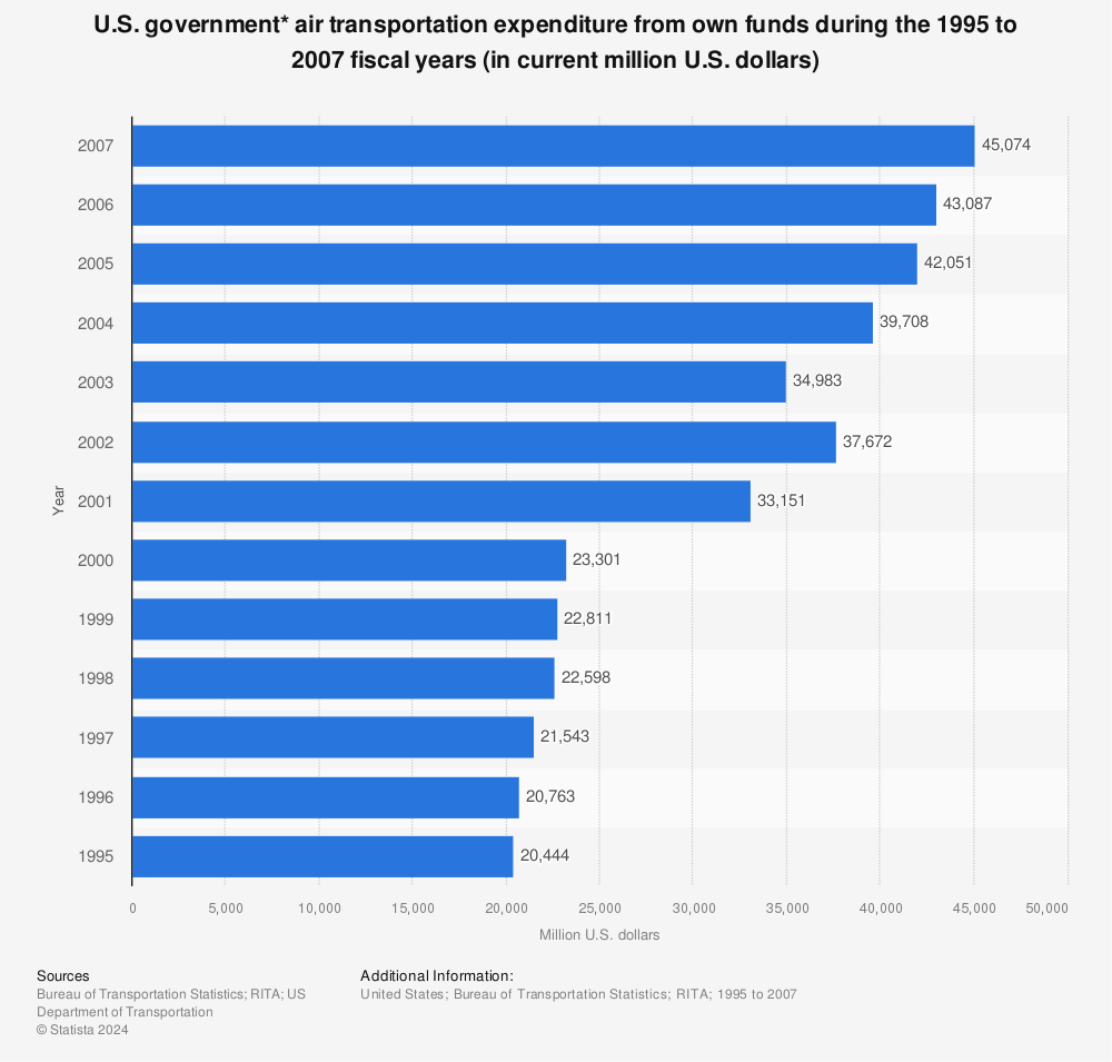 Statistic: U.S. government* air transportation expenditure from own funds during the 1995 to 2007 fiscal years (in current million U.S. dollars) | Statista