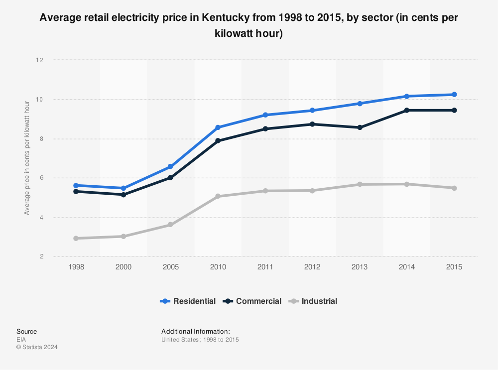 Statistic: Average retail electricity price in Kentucky from 1998 to 2015, by sector (in cents per kilowatt hour) | Statista