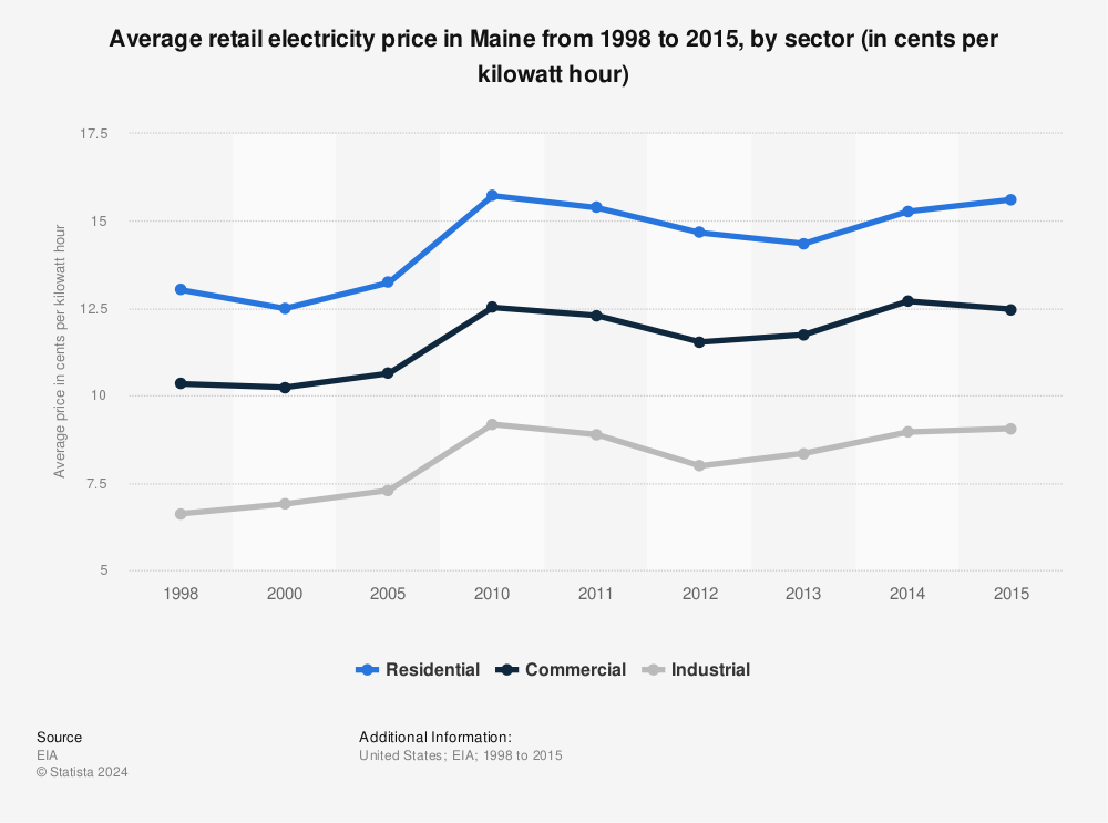 Statistic: Average retail electricity price in Maine from 1998 to 2015, by sector (in cents per kilowatt hour) | Statista