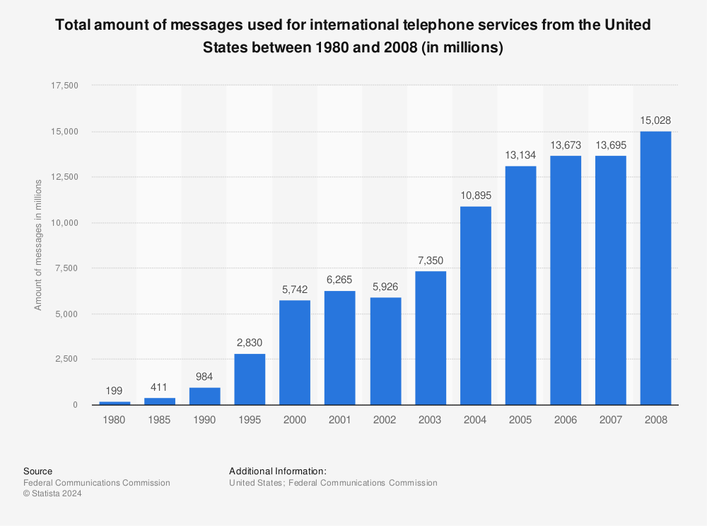 Statistic: Total amount of messages used for international telephone services from the United States between 1980 and 2008 (in millions) | Statista