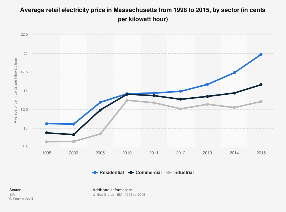 Statistic: Average retail electricity price in Massachusetts from 1998 to 2015, by sector (in cents per kilowatt hour) | Statista