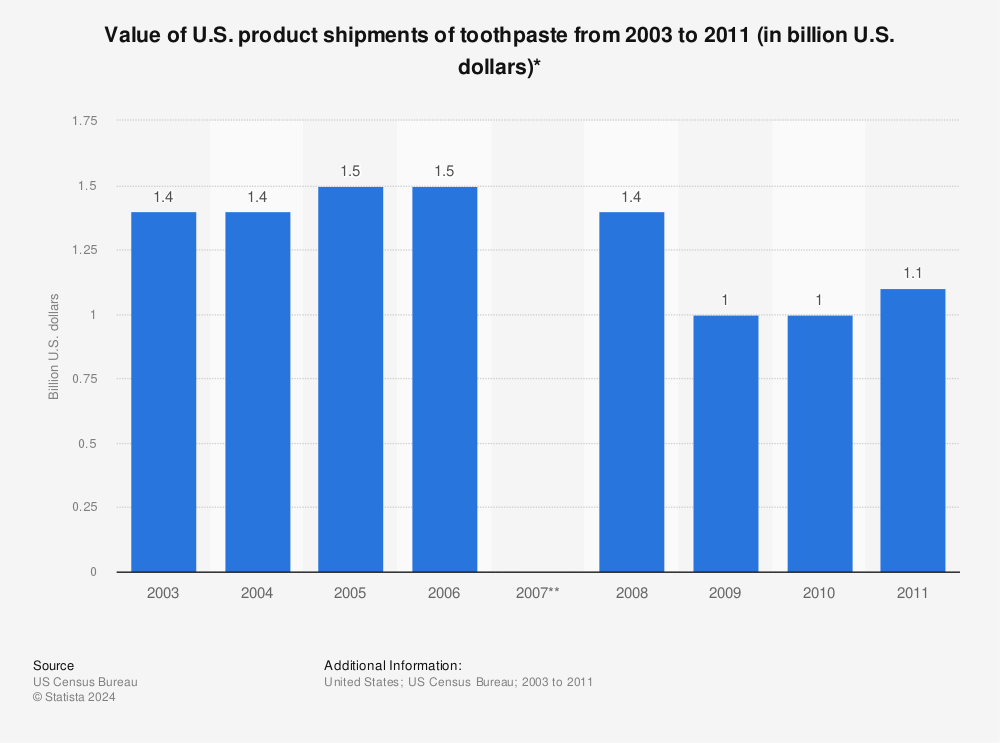Statistic: Value of U.S. product shipments of toothpaste from 2003 to 2011 (in billion U.S. dollars)* | Statista