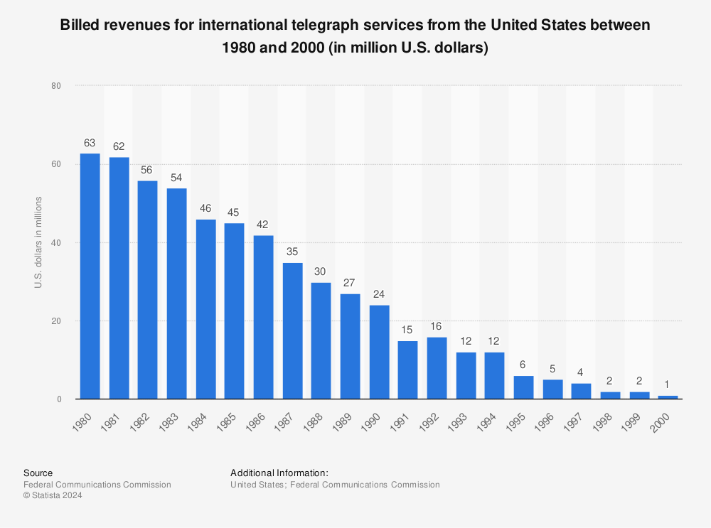 Statistic: Billed revenues for international telegraph services from the United States between 1980 and 2000 (in million U.S. dollars) | Statista