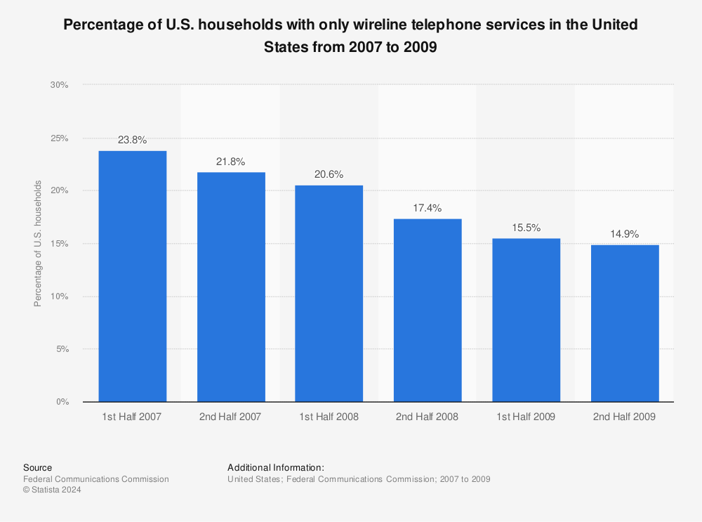 Statistic: Percentage of U.S. households with only wireline telephone services in the United States from 2007 to 2009 | Statista