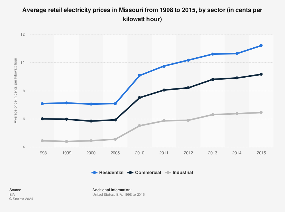 Statistic: Average retail electricity prices in Missouri from 1998 to 2015, by sector (in cents per kilowatt hour) | Statista