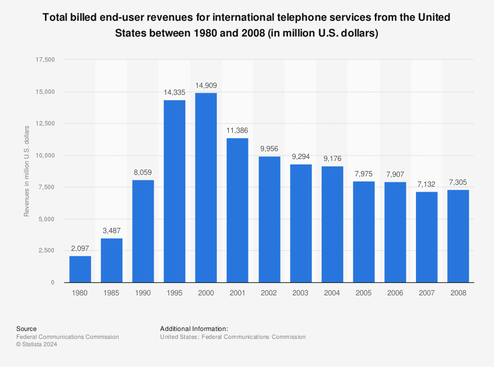 Statistic: Total billed end-user revenues for international telephone services from the United States between 1980 and 2008 (in million U.S. dollars) | Statista