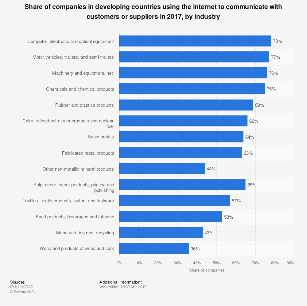 Statistic: Share of companies in developing countries using the internet to communicate with customers or suppliers in 2017, by industry | Statista