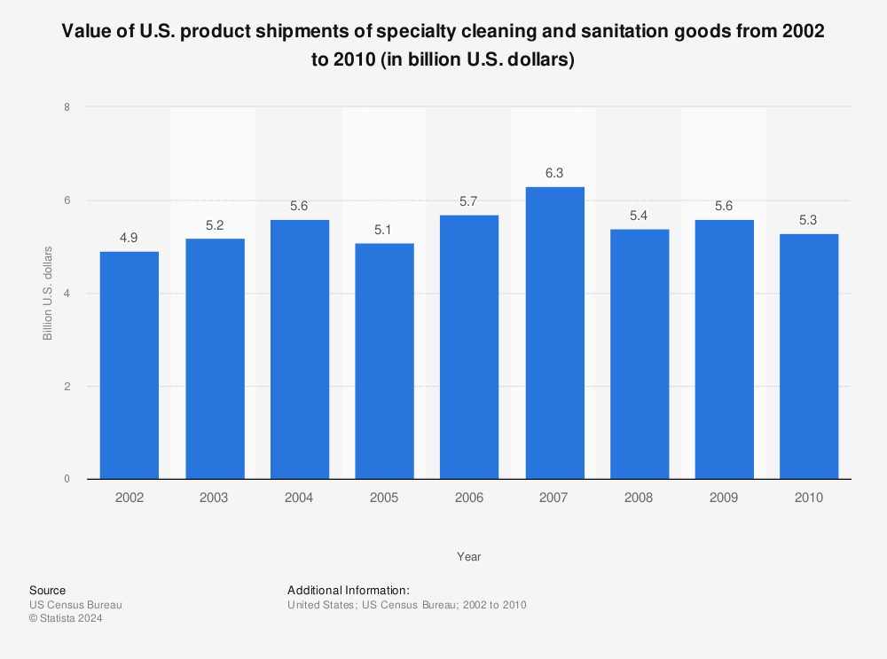 Statistic: Value of U.S. product shipments of specialty cleaning and sanitation goods from 2002 to 2010 (in billion U.S. dollars) | Statista