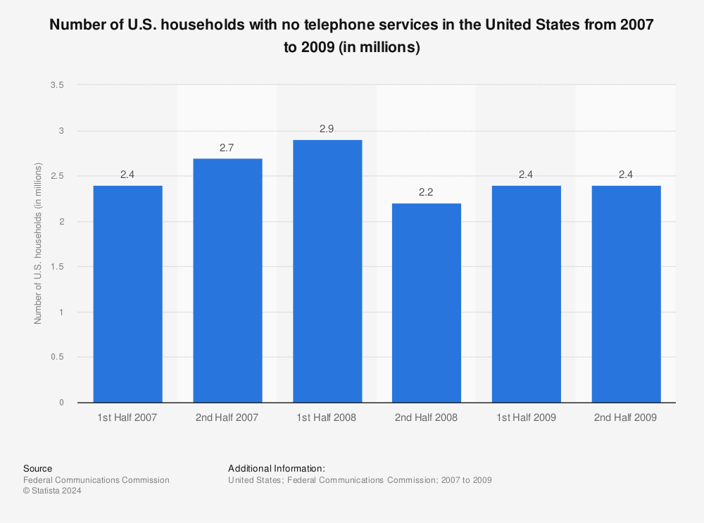 Statistic: Number of U.S. households with no telephone services in the United States from 2007 to 2009 (in millions) | Statista