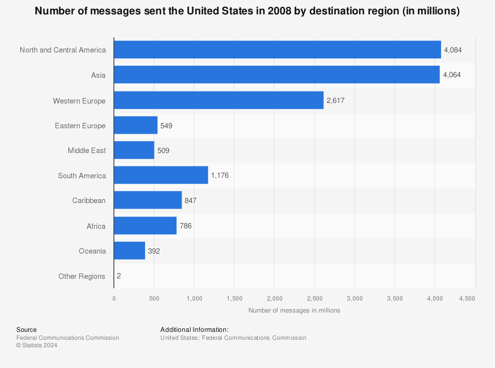 Statistic: Number of messages sent the United States in 2008 by destination region (in millions) | Statista
