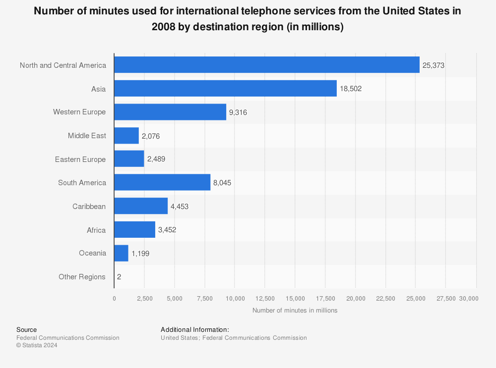 Statistic: Number of minutes used for international telephone services from the United States in 2008 by destination region (in millions) | Statista