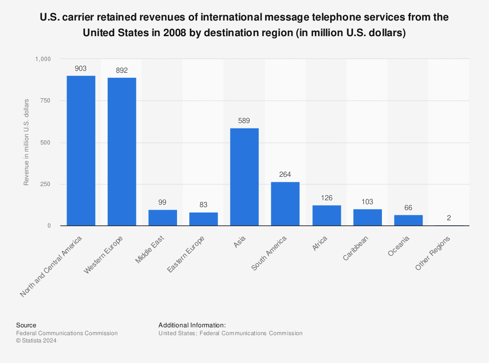 Statistic: U.S. carrier retained revenues of international message telephone services from the United States in 2008 by destination region (in million U.S. dollars) | Statista