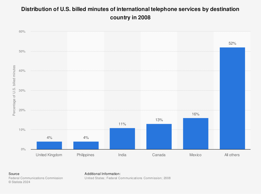 Statistic: Distribution of U.S. billed minutes of international telephone services by destination country in 2008 | Statista