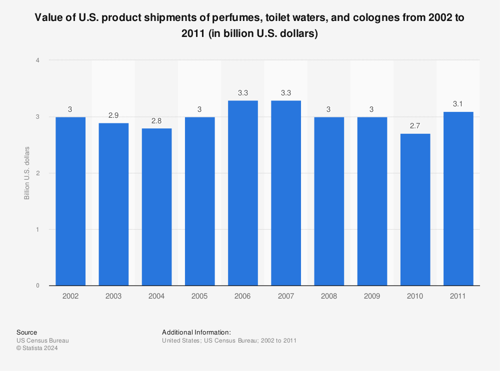 Statistic: Value of U.S. product shipments of perfumes, toilet waters, and colognes from 2002 to 2011 (in billion U.S. dollars) | Statista