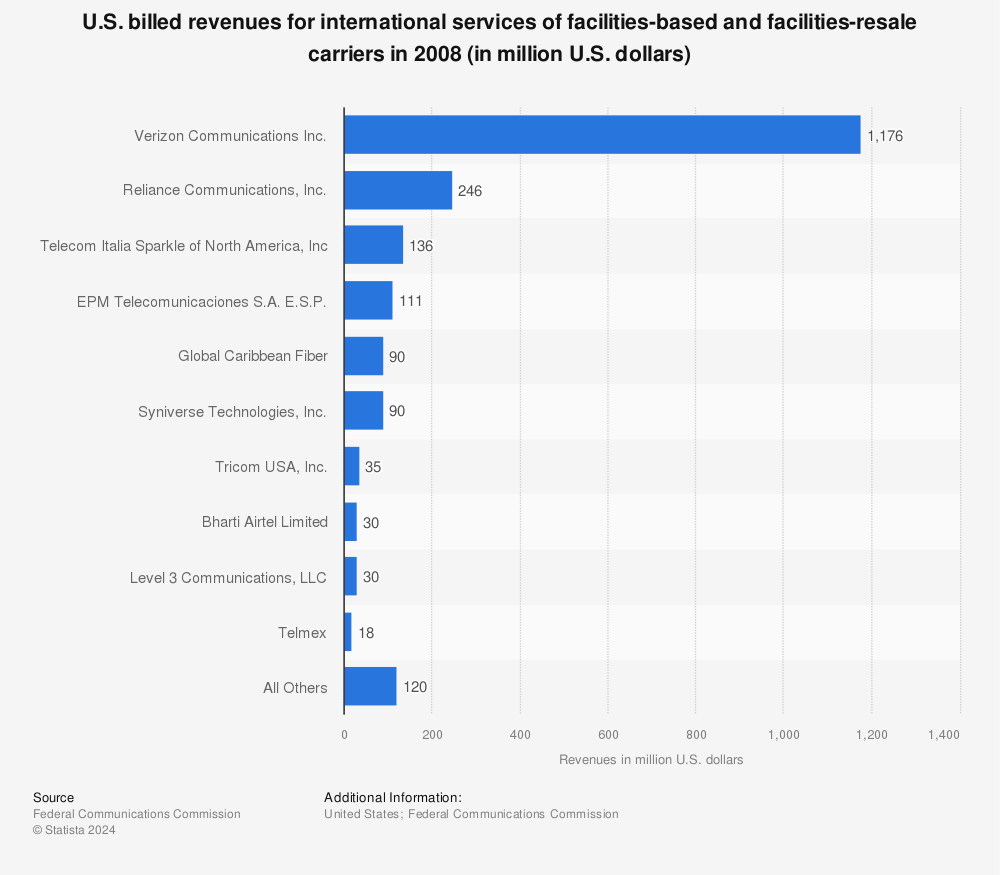 Statistic: U.S. billed revenues for international services of facilities-based and facilities-resale carriers in 2008 (in million U.S. dollars) | Statista
