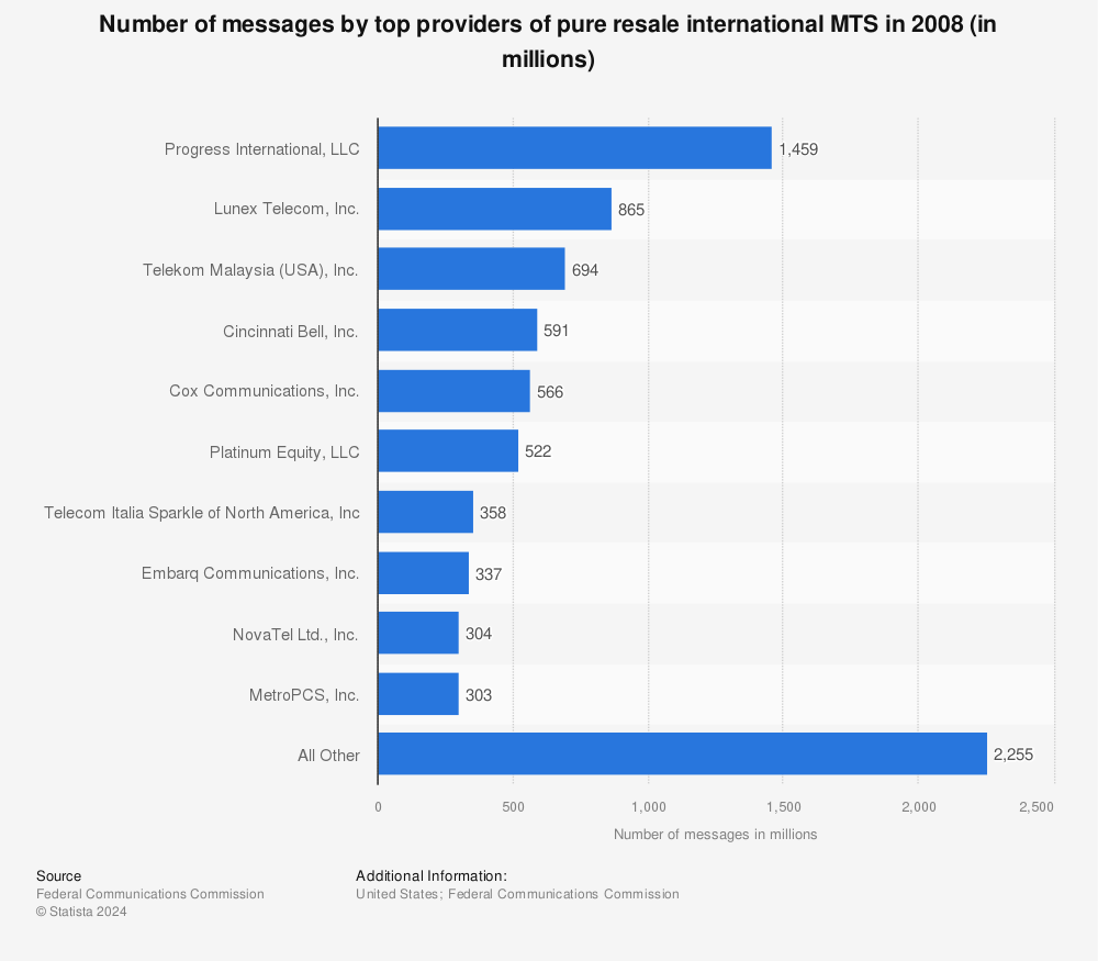 Statistic: Number of messages by top providers of pure resale international MTS in 2008 (in millions) | Statista