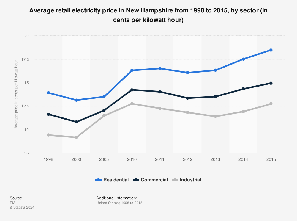 Statistic: Average retail electricity price in New Hampshire from 1998 to 2015, by sector (in cents per kilowatt hour) | Statista