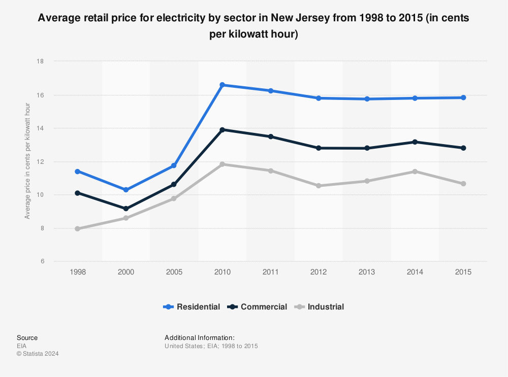 Statistic: Average retail price for electricity by sector in New Jersey from 1998 to 2015 (in cents per kilowatt hour) | Statista