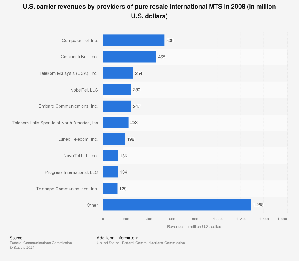 Statistic: U.S. carrier revenues by providers of pure resale international MTS in 2008 (in million U.S. dollars) | Statista