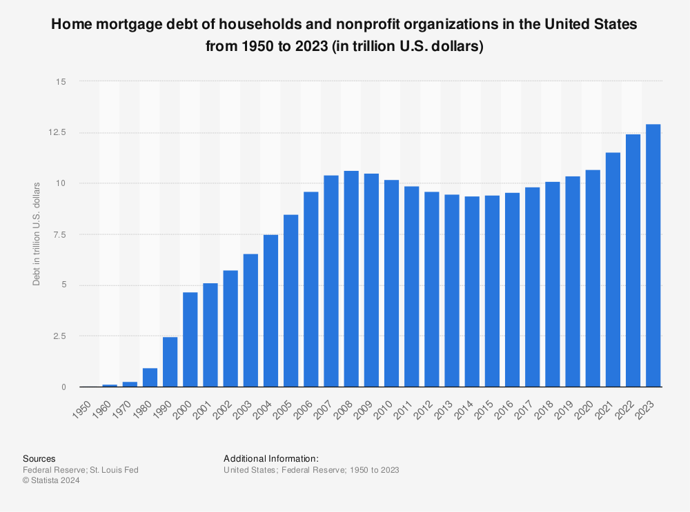 Statistic: Home mortgage debt of households and nonprofit organizations in the United States from 1950 to 2020 (in trillion U.S. dollars) | Statista