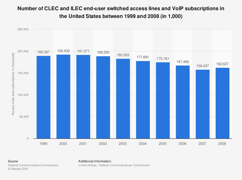 Statistic: Number of CLEC and ILEC end-user switched access lines and VoIP subscriptions in the United States between 1999 and 2008 (in 1,000) | Statista