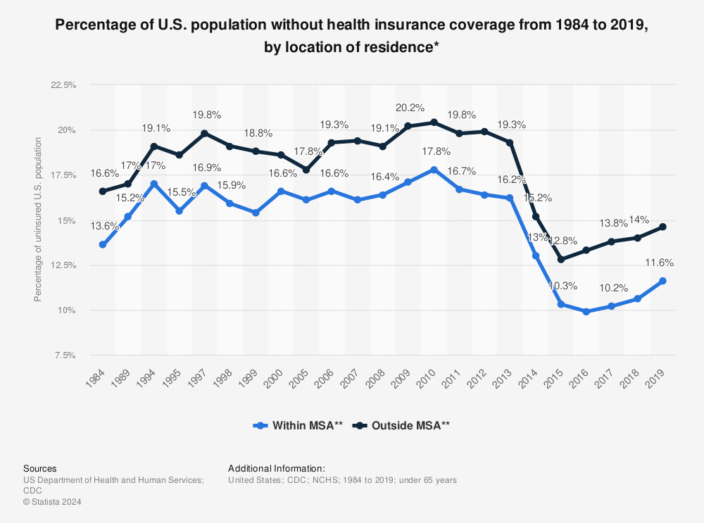 Statistic: Percentage of U.S. population without health insurance coverage from 1984 to 2018, by location of residence* | Statista